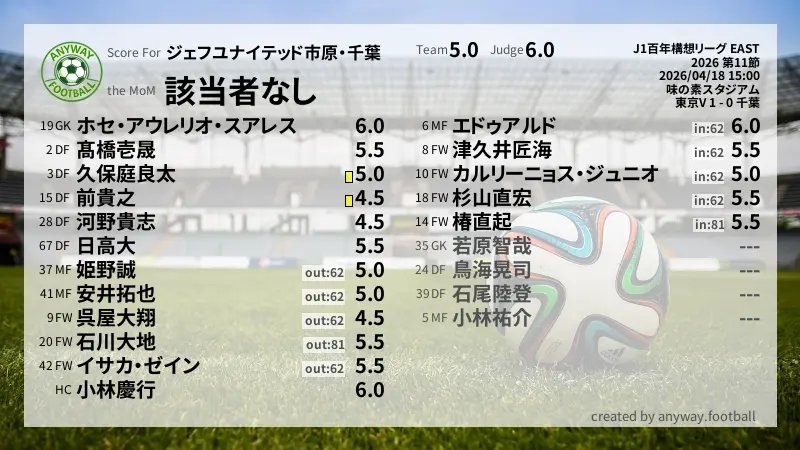 ジェフユナイテッド市原・千葉 J1百年構想リーグ EAST(2026) 第11節:採点