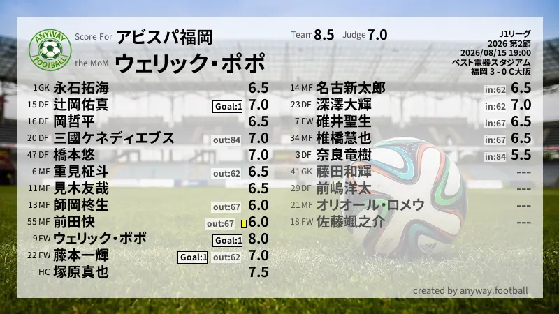 アビスパ福岡 J1リーグ(2026) 第2節:採点