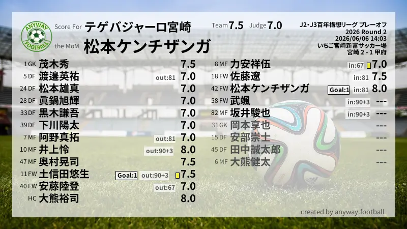 テゲバジャーロ宮崎 J2・J3百年構想リーグ プレーオフ(2026) 2回戦:採点