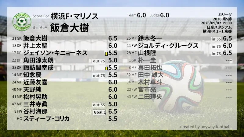 横浜F・マリノス J1リーグ(2026) 第5節:採点