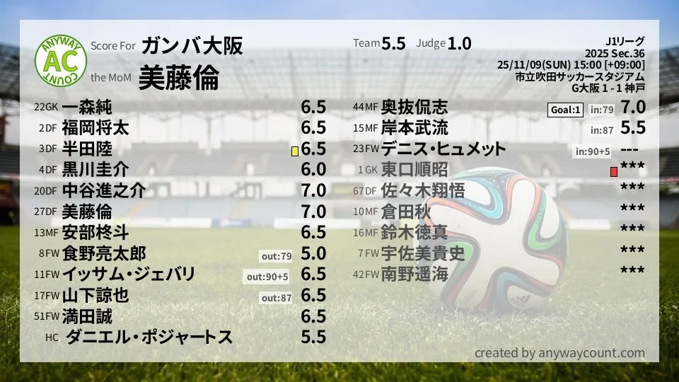 ガンバ大阪 J1リーグ(2025) 第36節:採点