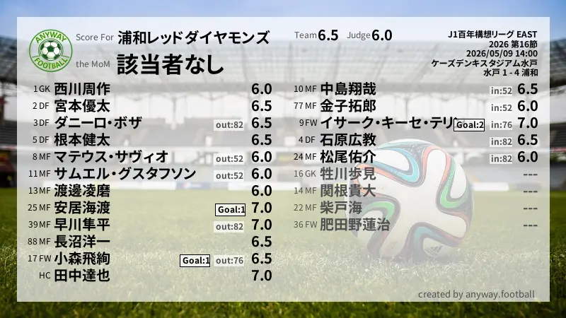 浦和レッドダイヤモンズ J1百年構想リーグ EAST(2026) 第16節:採点