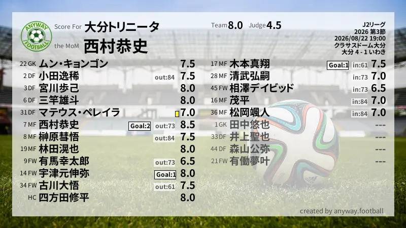 大分トリニータ J2リーグ(2026) 第3節:採点