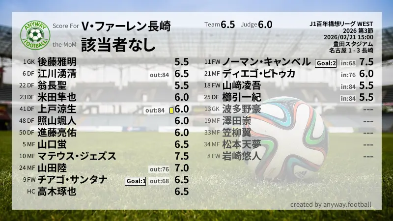 V・ファーレン長崎 J1百年構想リーグ WEST(2026) 第3節:採点