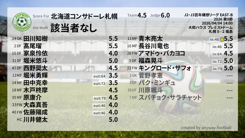 北海道コンサドーレ札幌 J2・J3百年構想リーグ EAST-B(2026) 第9節:採点