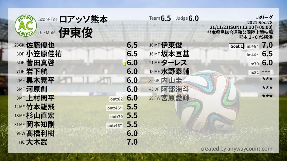 ロアッソ熊本 J3リーグ(2021) 第28節:採点