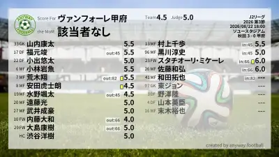 ヴァンフォーレ甲府 採点