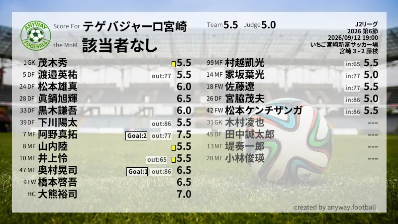 テゲバジャーロ宮崎 J2リーグ(2026) 第6節:採点
