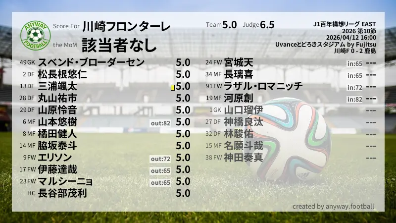 川崎フロンターレ J1百年構想リーグ EAST(2026) 第10節:採点