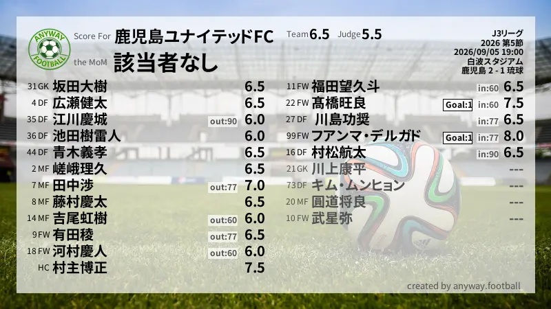 鹿児島ユナイテッドFC J3リーグ(2026) 第5節:採点