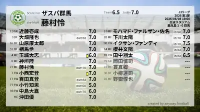ザスパ群馬 採点