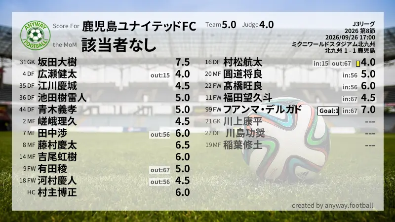 鹿児島ユナイテッドFC J3リーグ(2026) 第8節:採点