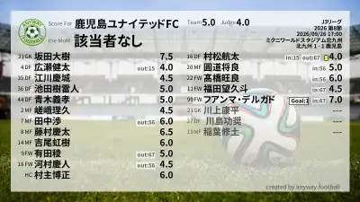 鹿児島ユナイテッドFC 採点