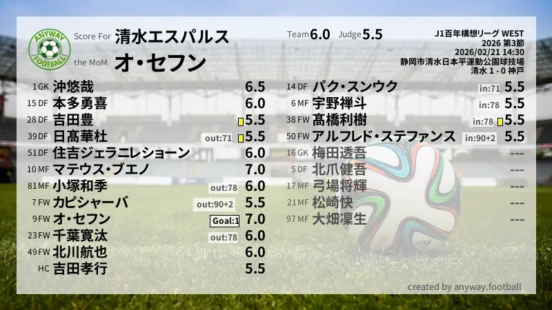 清水エスパルス J1百年構想リーグ WEST(2026) 第3節:採点