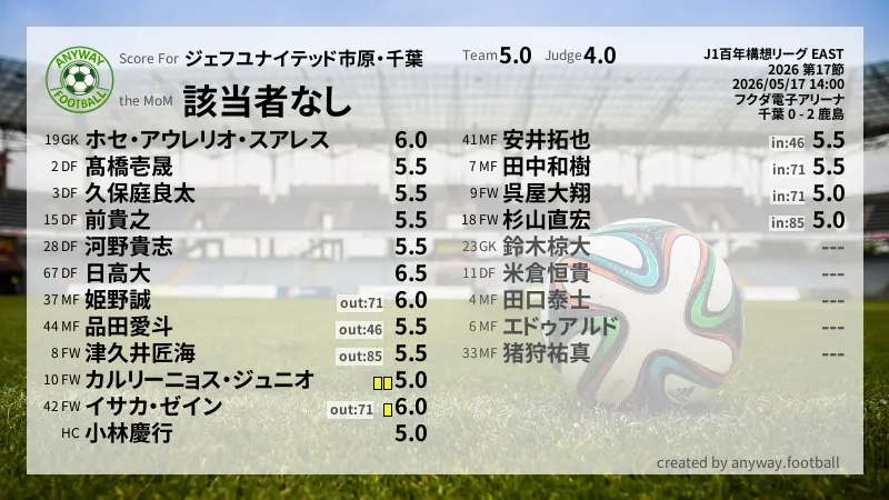 ジェフユナイテッド市原・千葉 J1百年構想リーグ EAST(2026) 第17節:採点