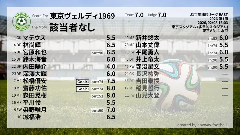 東京ヴェルディ1969 J1百年構想リーグ EAST(2026) 第1節:採点