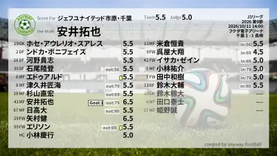 ジェフユナイテッド市原・千葉 採点