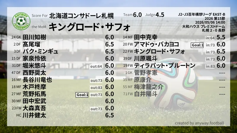 北海道コンサドーレ札幌 J2・J3百年構想リーグ EAST-B(2026) 第15節:採点