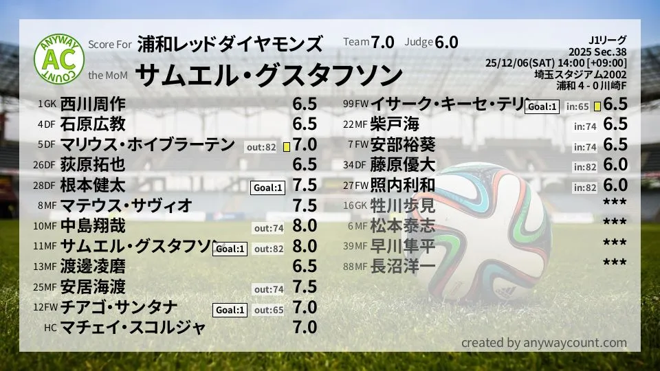 浦和レッドダイヤモンズ J1リーグ(2025) 第38節:採点