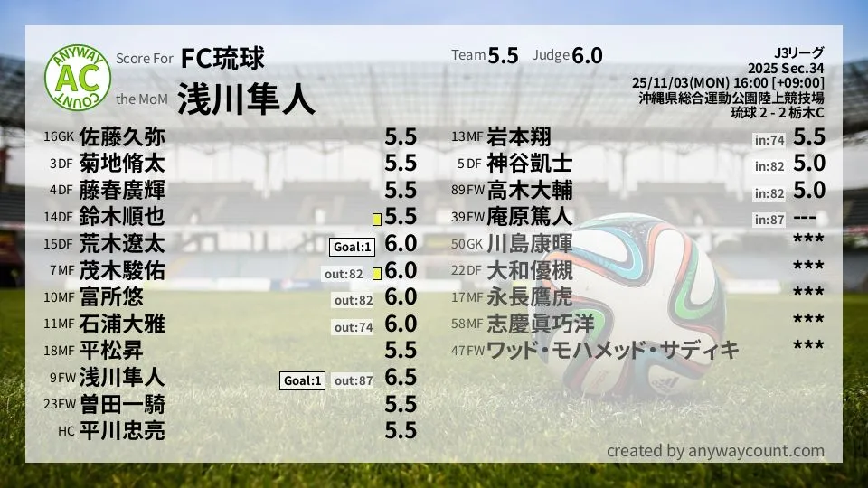 FC琉球 J3リーグ(2025) 第34節:採点