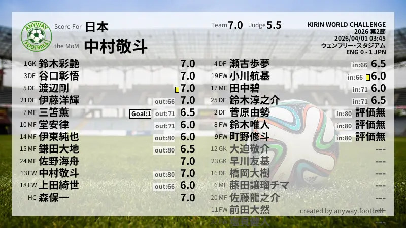 日本 KIRIN WORLD CHALLENGE(2026) 第2節:採点
