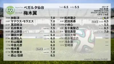 ベガルタ仙台 採点