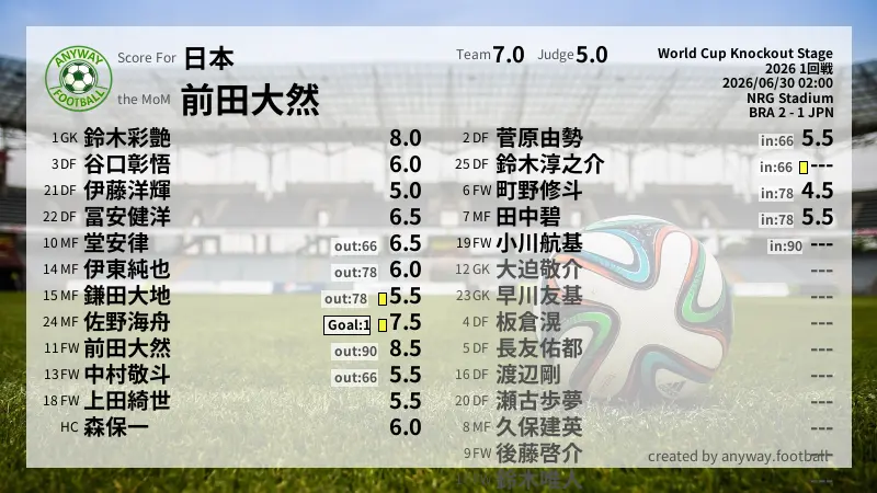日本 World Cup Knockout Stage(2026) 1回戦:採点