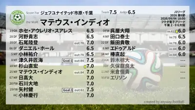 ジェフユナイテッド市原・千葉 採点