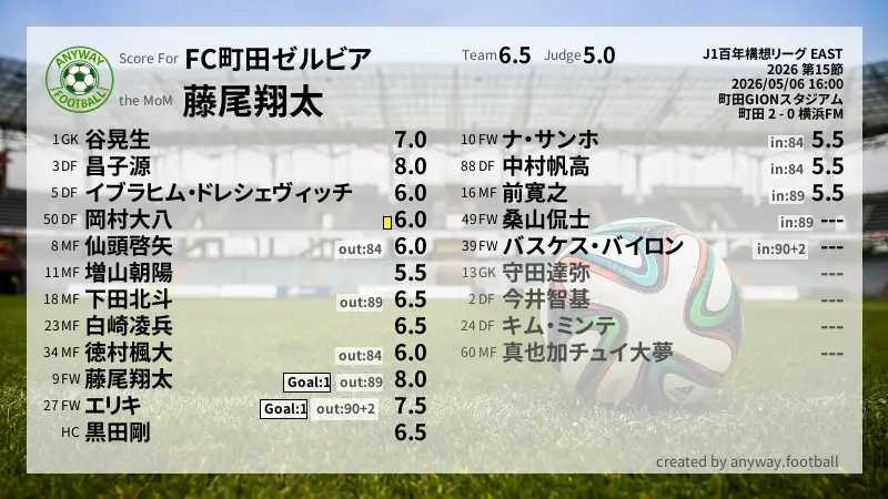 FC町田ゼルビア J1百年構想リーグ EAST(2026) 第15節:採点
