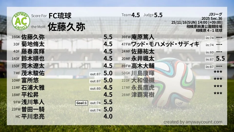 FC琉球 J3リーグ(2025) 第36節:採点
