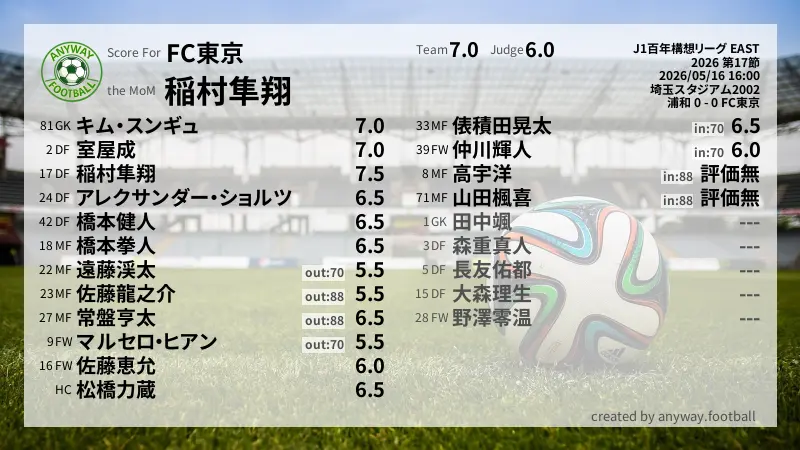 FC東京 J1百年構想リーグ EAST(2026) 第17節:採点