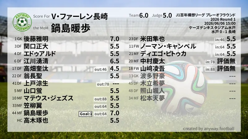 V・ファーレン長崎 J1百年構想リーグ プレーオフラウンド(2026) 1回戦:採点