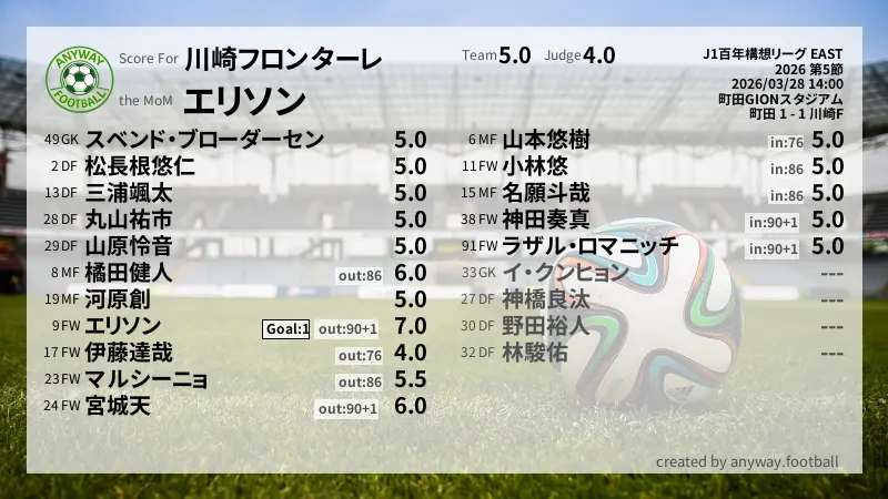 川崎フロンターレ J1百年構想リーグ EAST(2026) 第5節:採点