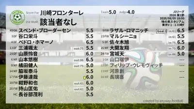 川崎フロンターレ 採点