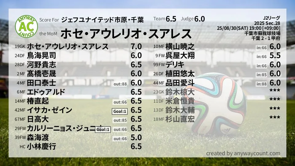 ジェフユナイテッド市原・千葉 J2リーグ(2025) 第28節:採点