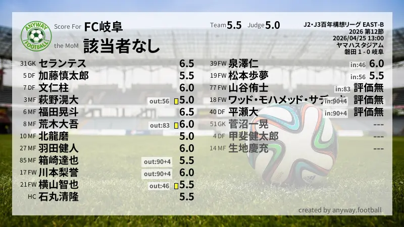 FC岐阜 J2・J3百年構想リーグ EAST-B(2026) 第12節:採点