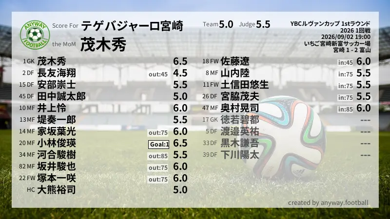 テゲバジャーロ宮崎 YBCルヴァンカップ 1stラウンド(2026) 1回戦:採点