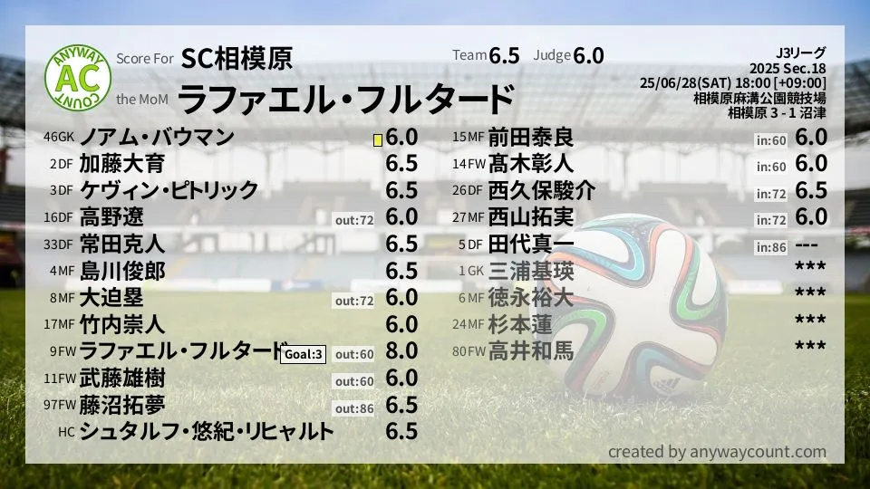 SC相模原 J3リーグ(2025) 第18節:採点