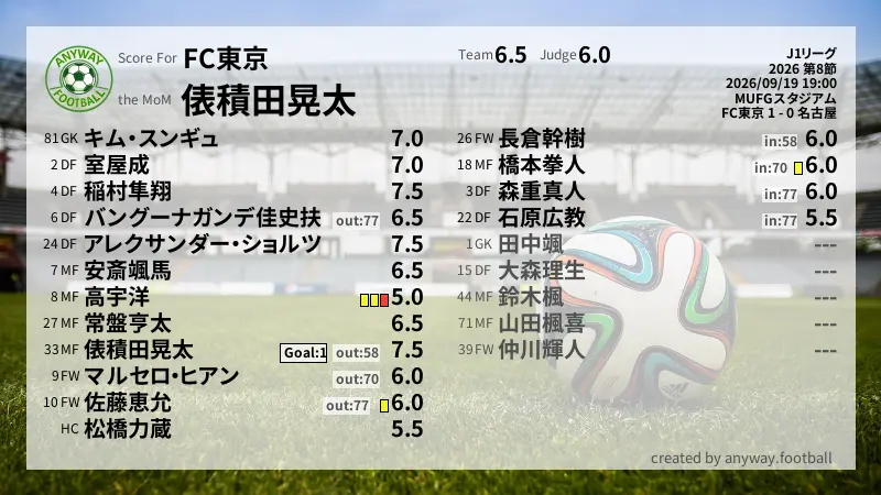 FC東京 J1リーグ(2026) 第8節:採点