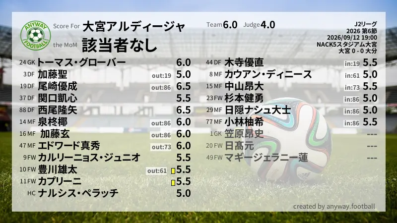 大宮アルディージャ J2リーグ(2026) 第6節:採点