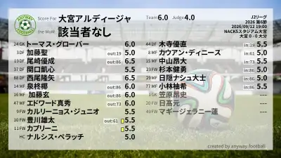 大宮アルディージャ 採点