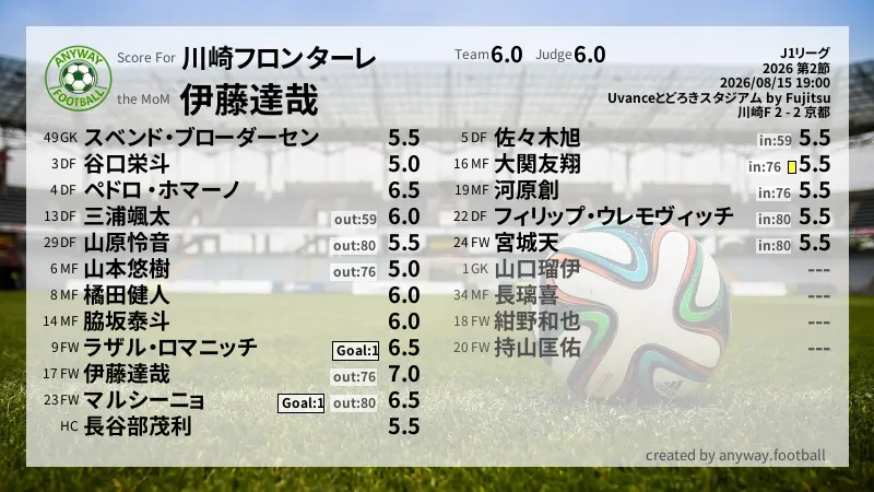 川崎フロンターレ J1リーグ(2026) 第2節:採点