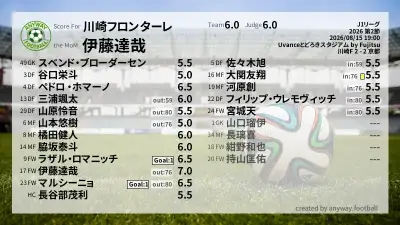 川崎フロンターレ 採点
