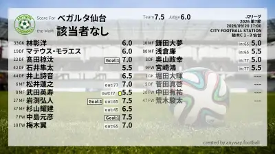 ベガルタ仙台 採点