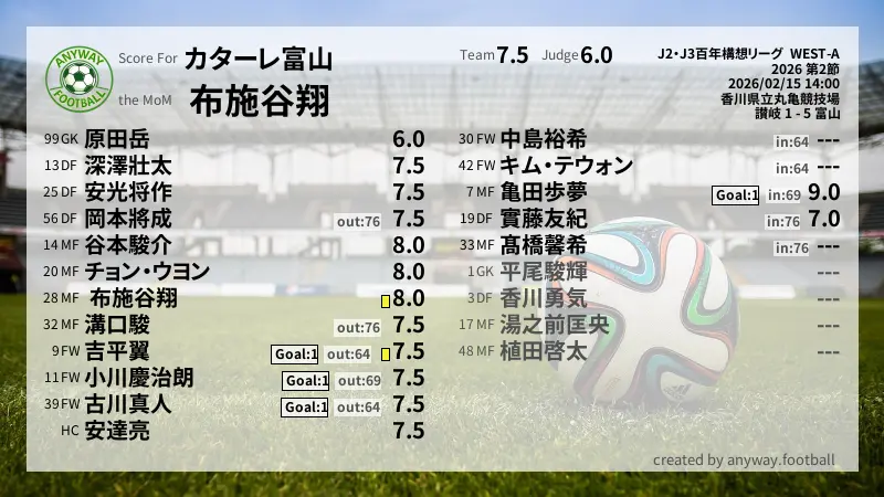 カターレ富山 J2・J3百年構想リーグ  WEST-A(2026) 第2節:採点
