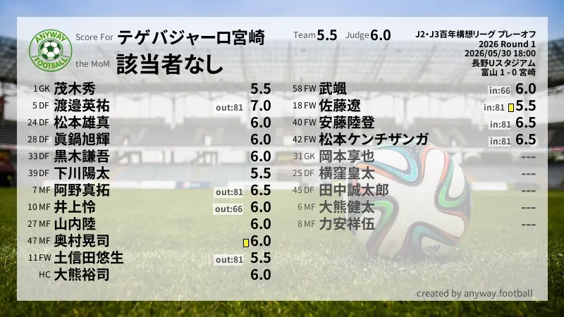 テゲバジャーロ宮崎 J2・J3百年構想リーグ プレーオフ(2026) Round 1:採点