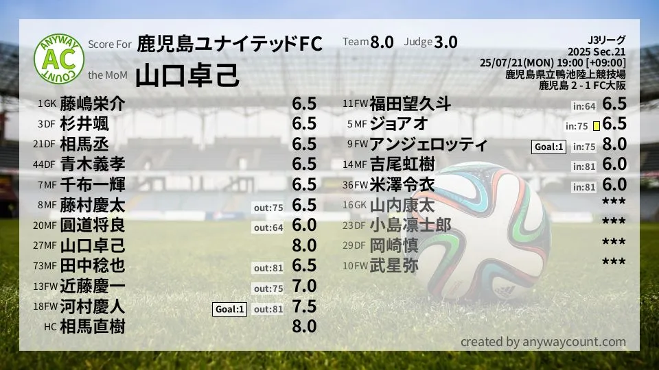 鹿児島ユナイテッドFC J3リーグ(2025) 第21節:採点