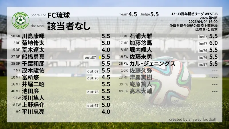 FC琉球 J2・J3百年構想リーグ WEST-B(2026) 第9節:採点