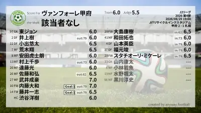 ヴァンフォーレ甲府 採点