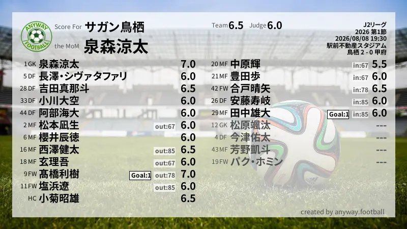 サガン鳥栖 J2リーグ(2026) 第1節:採点